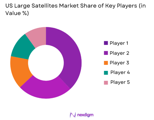 US Large Satellites Market share of key players
