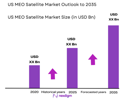 US Meo satellite Market size