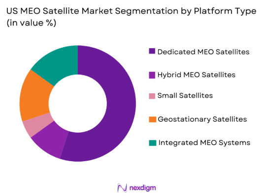 US Meo satellite Market by platform type