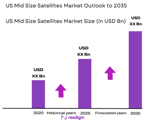 US Mid Size Satellites Market size