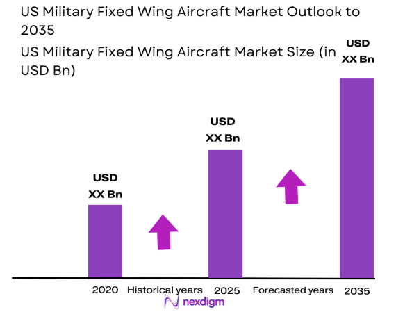 US military fixed wing aircraft Market size