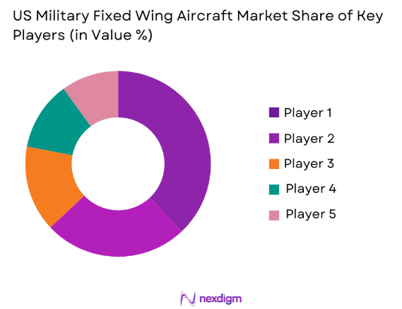 US military fixed wing aircraft Market share of key players