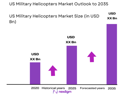 US military helicopters Market size