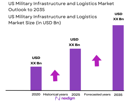 US military infrastructure and logistics Market size