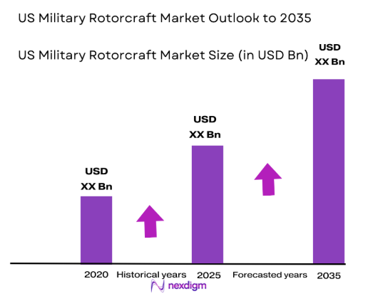 US military rotorcraft Market size