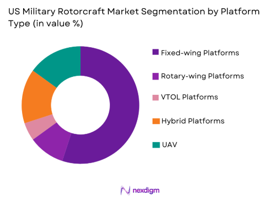 US military rotorcraft market by platform type