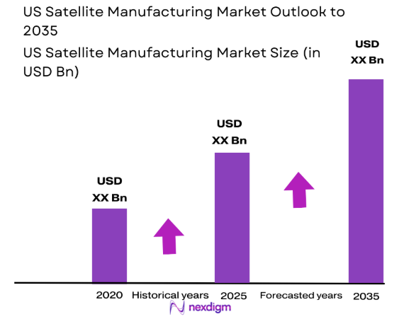 The US Satellite Manufacturing Market size