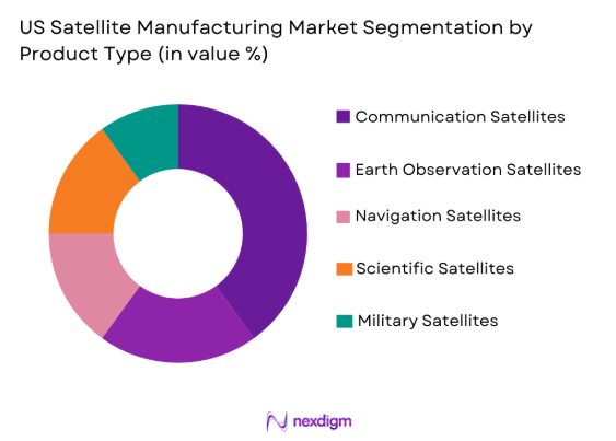 The US Satellite Manufacturing Market by product type