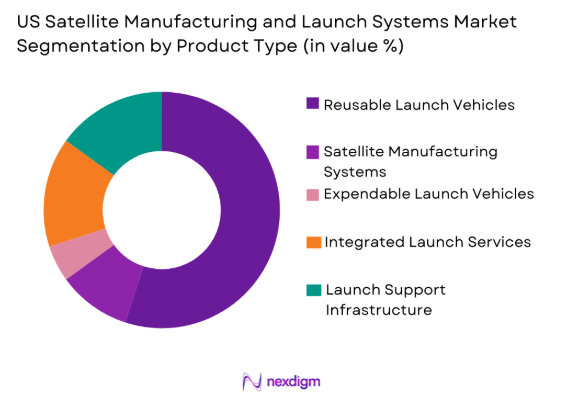 US Satellite Manufacturing and Launch Systems market by product type