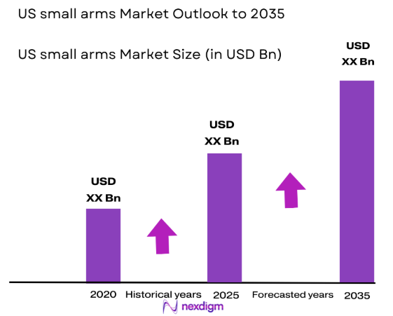 US small arms market size