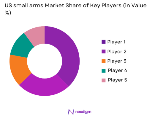 US small arms market share of key players