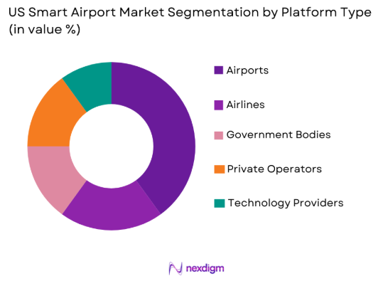 US smart Airport Market by platform type