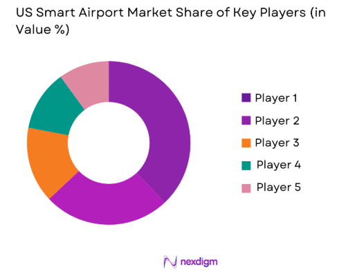 US smart Airport Market share of key players
