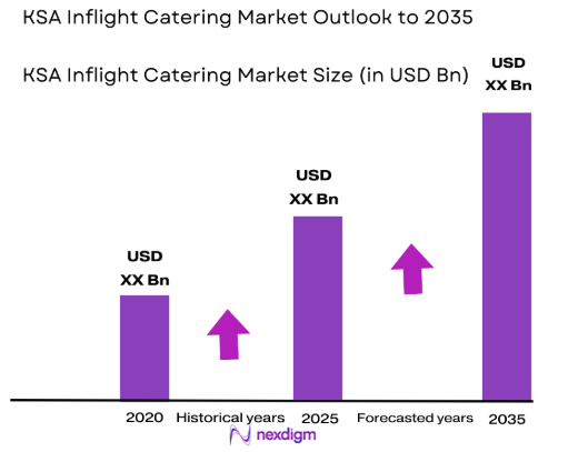 KSA Inflight Catering Market size