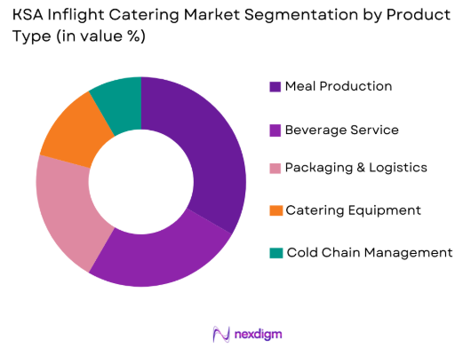 KSA Inflight Catering Market by product type