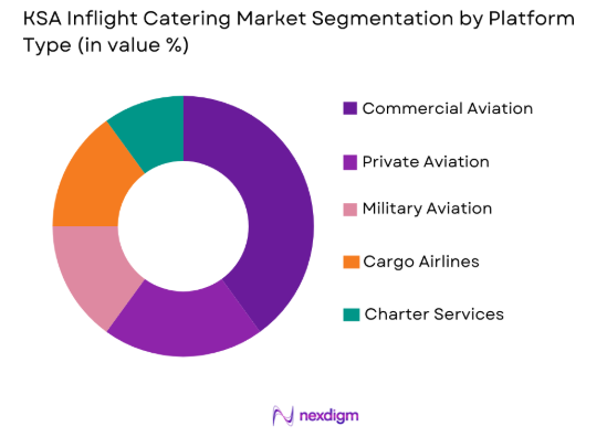 KSA Inflight Catering Market by platform type
