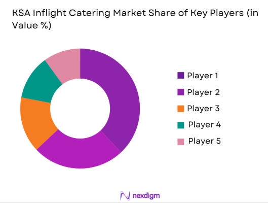KSA Inflight Catering Market share of key players