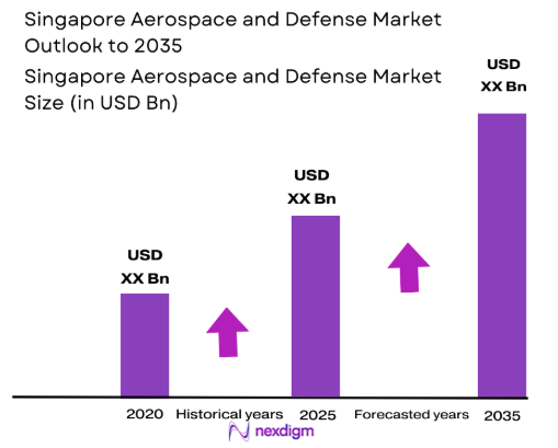 Singapore Aerospace and Defense market size