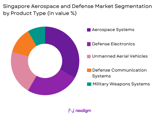 Singapore Aerospace and Defense market by product type