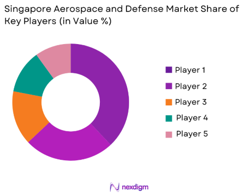 Singapore Aerospace and Defense market share of key players