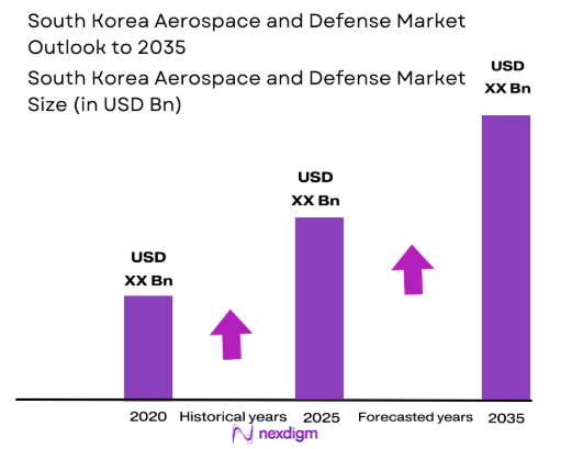 South Korea Aerospace and Defense market size