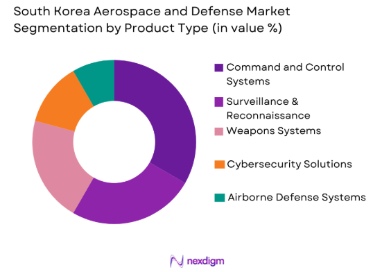 South Korea Aerospace and Defense market by product type