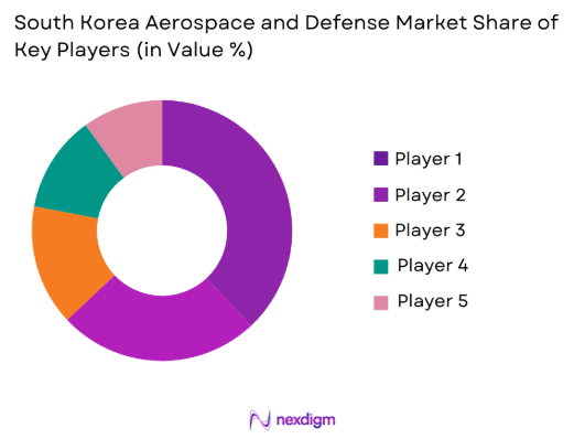 South Korea Aerospace and Defense market share of key players