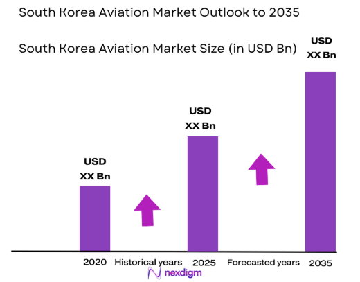 South korea aviation Market size