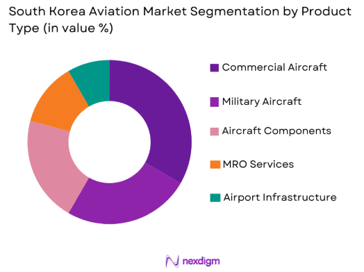 South korea aviation Market by product type