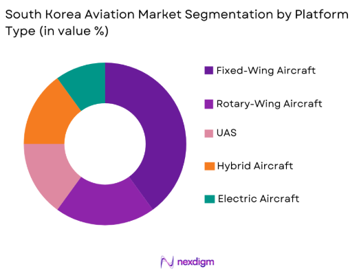 South korea aviation Market by platform type
