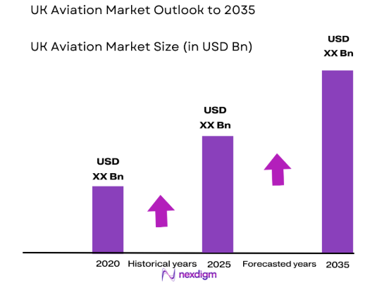 UK aviation market size