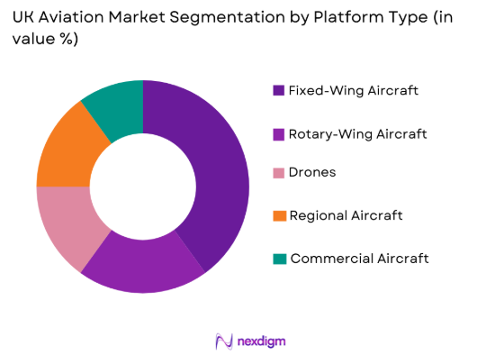 UK aviation market by platform type