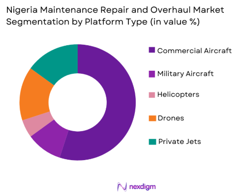 Nigeria Maintenance Repair and Overhaul Market by platform type