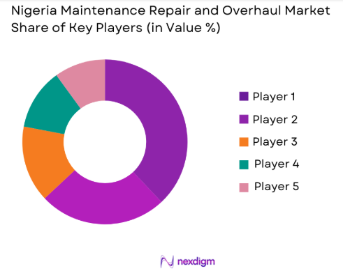 Nigeria Maintenance Repair and Overhaul Market share of key players