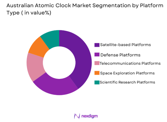 Australia atomic clock Market by platform type