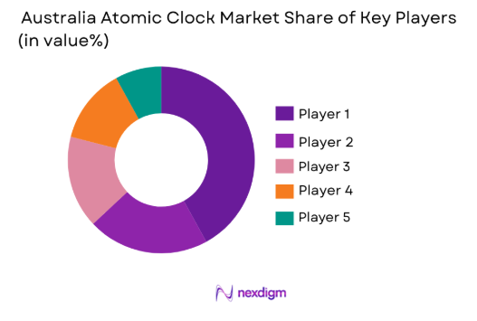 Australia atomic clock Market share of key players