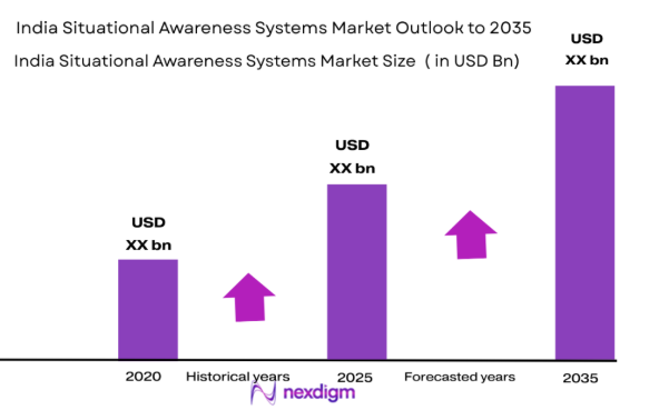 India situational awareness systems Market size