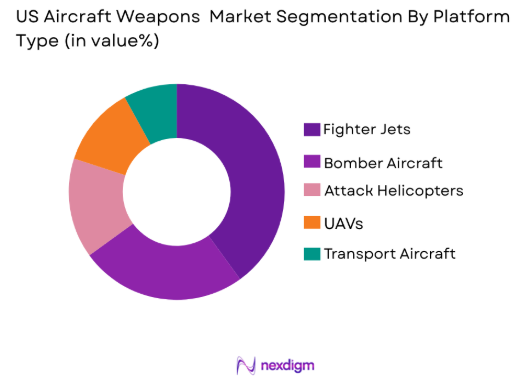 US aircraft weapons Market by platform type