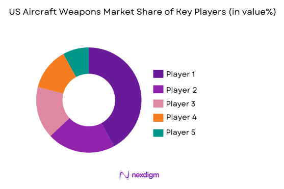 US aircraft weapons Market share of key players