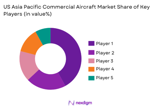 US civil aviation flight training and simulation Market share of key players