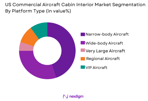 US commercial aircraft cabin interior Market by platform type