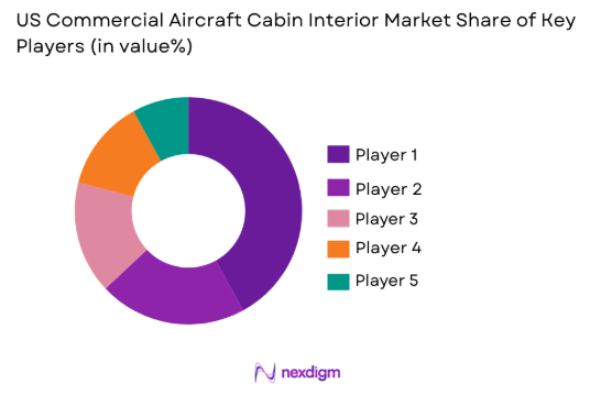 US commercial aircraft cabin interior Market share of key players