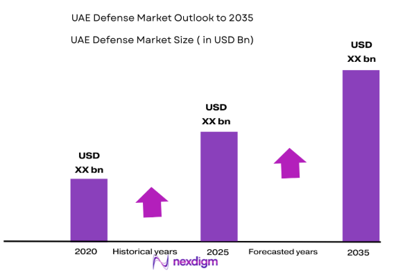 UAE Defense Market size