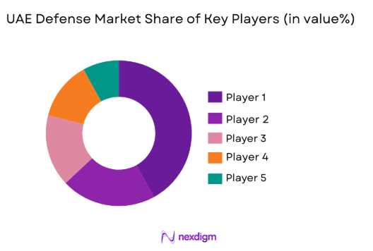UAE Defense Market share of key players