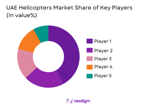 UAE helicopters Market share of key players