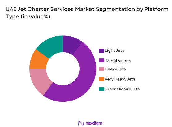 UAE jet charter services Market by platform type