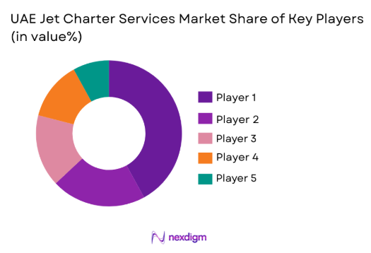 UAE jet charter services Market share of key players