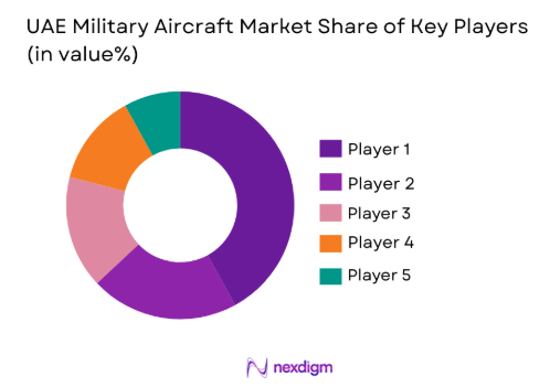 UAE military aircraft Market share of key players
