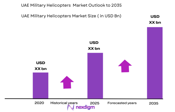 UAE Military Helicopters Market size