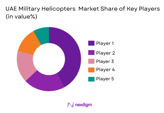 UAE Military Helicopters Market share of key players